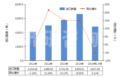 2011-2015年9月中國(guó)其他內(nèi)酰胺(HS29337900)進(jìn)口量及增速統(tǒng)計(jì)